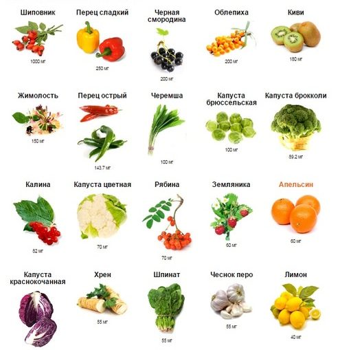 витамины c в каких продуктах